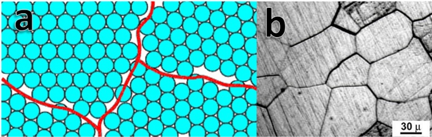 شکل 5- نمایش دانه‌بندی در مواد؛ a: نمایش شماتیک نظم در اتم‌ها، b: نمایش تصویر میکروسکوپی از دانه‌ها